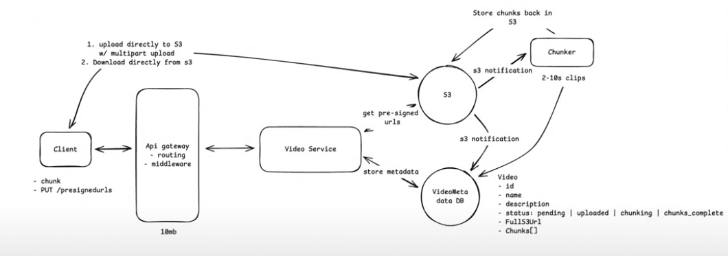 YouTube-like backend architecture
